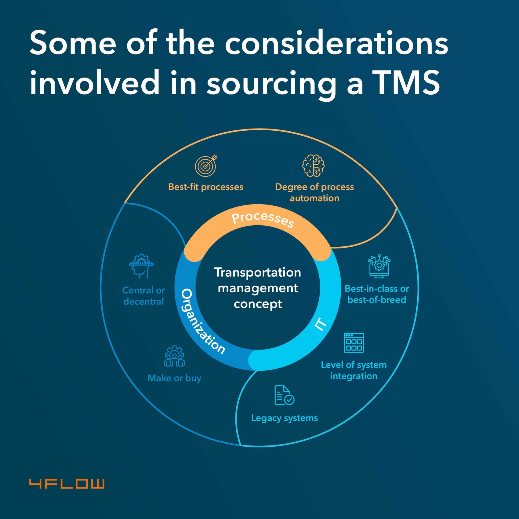 The ultimate guide to successful TMS tendering